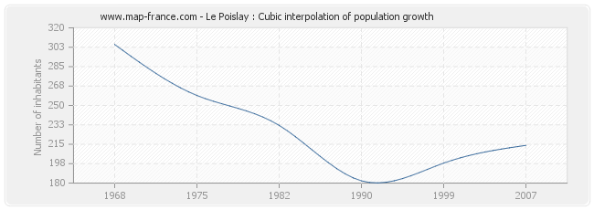 Le Poislay : Cubic interpolation of population growth